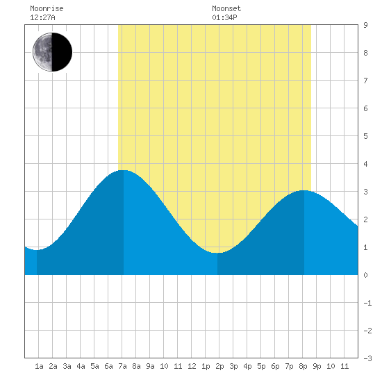 Shell Point tide chart for Thursday, July 17, 2025
