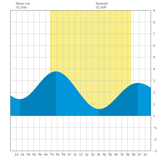 Shell Point tide chart for Friday, July 18, 2025