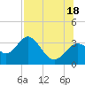 Shell Point tide chart for Friday, July 18, 2025