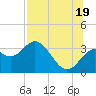 Shell Point tide chart for Saturday, July 19, 2025