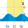 Shell Point tide chart for Tuesday, July 1, 2025