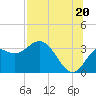 Shell Point tide chart for Sunday, July 20, 2025