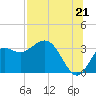 Shell Point tide chart for Monday, July 21, 2025