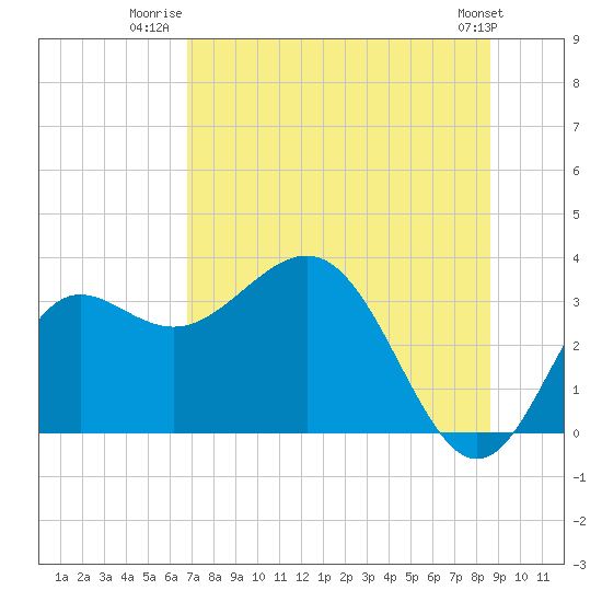 Shell Point tide chart for Tuesday, July 22, 2025