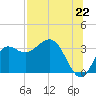 Shell Point tide chart for Tuesday, July 22, 2025