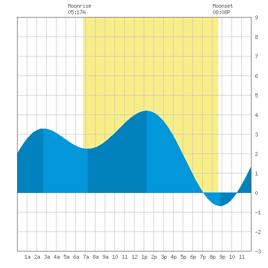 Shell Point tide chart for Wednesday, July 23, 2025