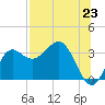 Shell Point tide chart for Wednesday, July 23, 2025