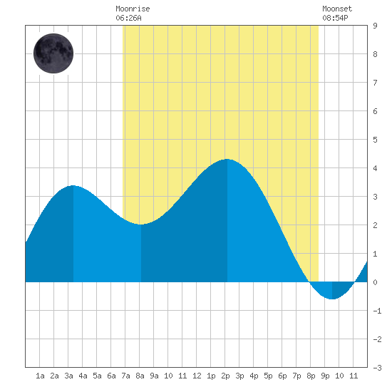 Shell Point tide chart for Thursday, July 24, 2025