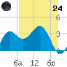 Shell Point tide chart for Thursday, July 24, 2025