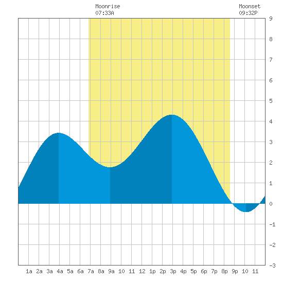 Shell Point tide chart for Friday, July 25, 2025