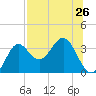 Shell Point tide chart for Saturday, July 26, 2025