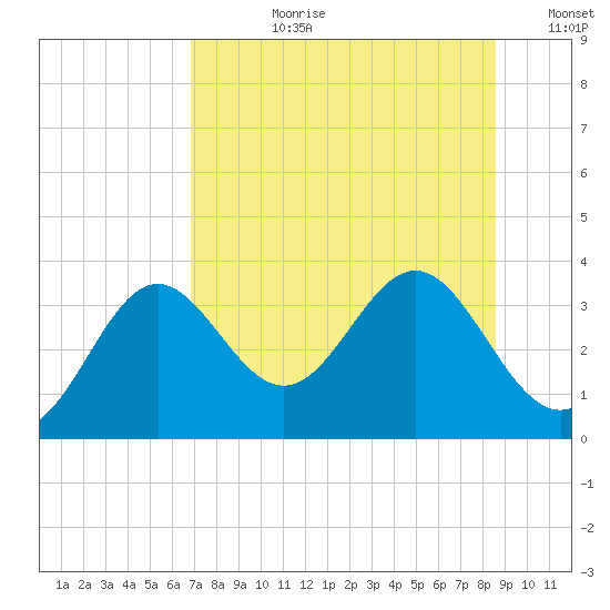 Shell Point tide chart for Monday, July 28, 2025