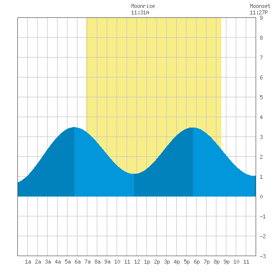 Shell Point tide chart for Tuesday, July 29, 2025