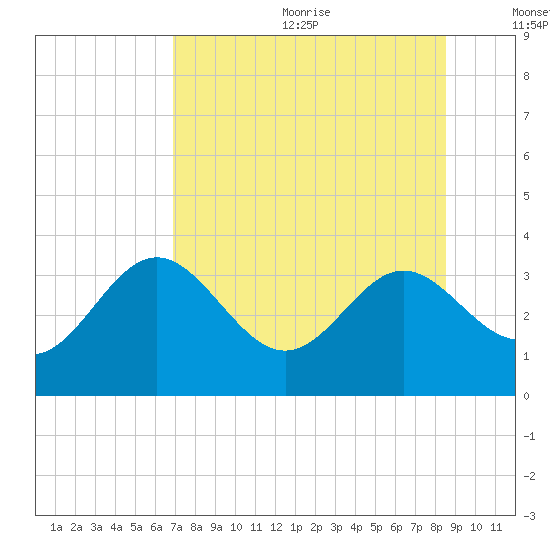 Shell Point tide chart for Wednesday, July 30, 2025
