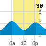 Shell Point tide chart for Wednesday, July 30, 2025