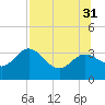 Shell Point tide chart for Thursday, July 31, 2025