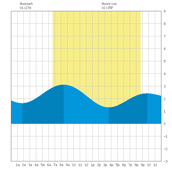 Shell Point tide chart for Thursday, July 3, 2025