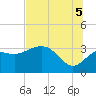 Shell Point tide chart for Saturday, July 5, 2025