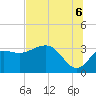 Shell Point tide chart for Sunday, July 6, 2025