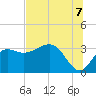Shell Point tide chart for Monday, July 7, 2025