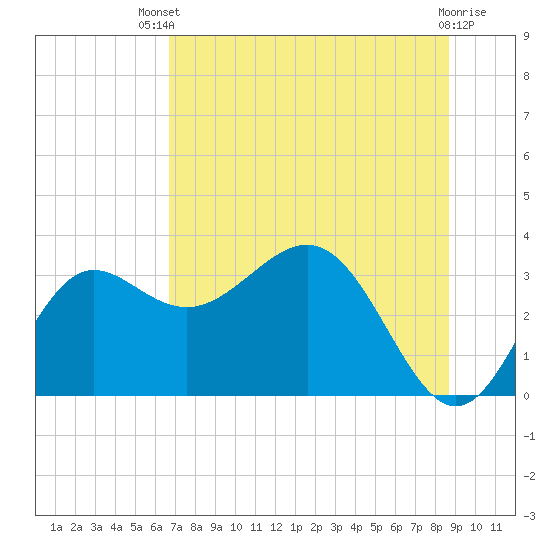 Shell Point tide chart for Wednesday, July 9, 2025