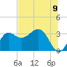 Shell Point tide chart for Wednesday, July 9, 2025