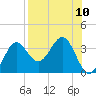 Shell Point tide chart for Sunday, August 10, 2025