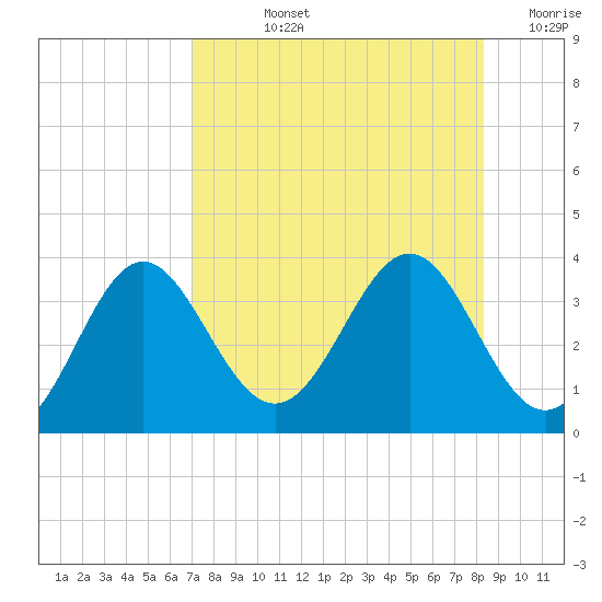 Shell Point tide chart for Tuesday, August 12, 2025