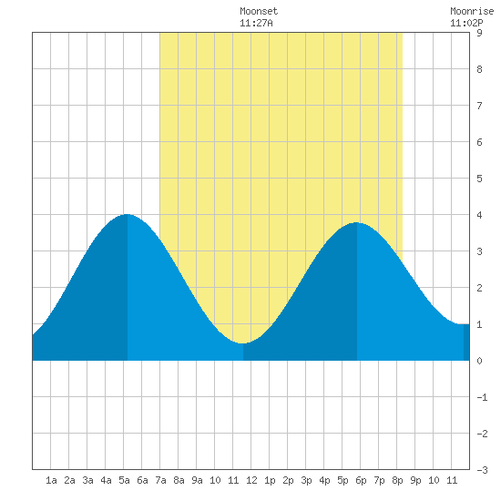 Shell Point tide chart for Wednesday, August 13, 2025