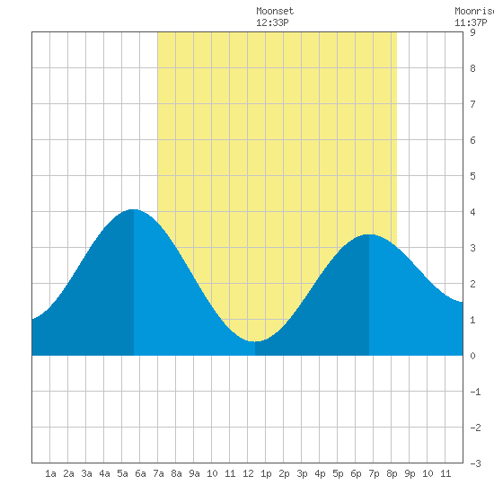Shell Point tide chart for Thursday, August 14, 2025