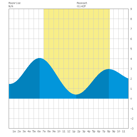 Shell Point tide chart for Friday, August 15, 2025