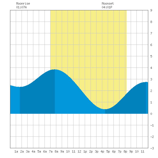 Shell Point tide chart for Sunday, August 17, 2025