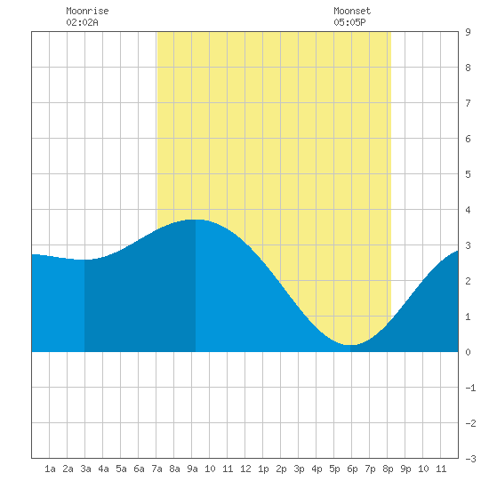 Shell Point tide chart for Monday, August 18, 2025