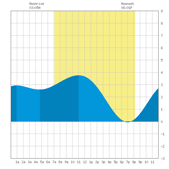 Shell Point tide chart for Tuesday, August 19, 2025