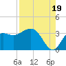 Shell Point tide chart for Tuesday, August 19, 2025