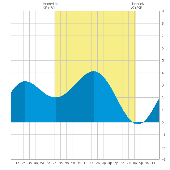 Shell Point tide chart for Thursday, August 21, 2025