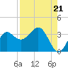 Shell Point tide chart for Thursday, August 21, 2025