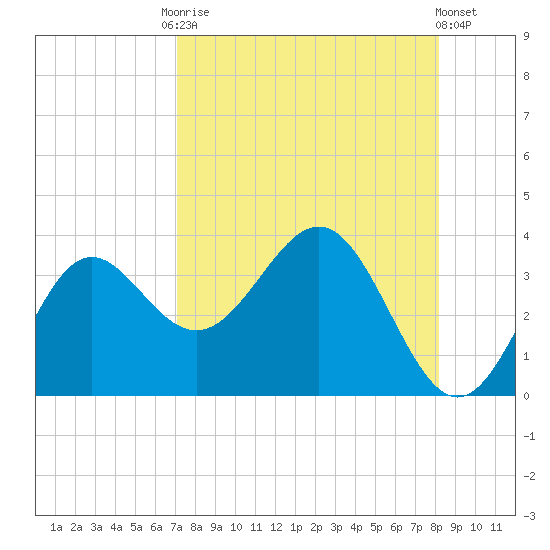 Shell Point tide chart for Friday, August 22, 2025