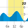 Shell Point tide chart for Friday, August 22, 2025