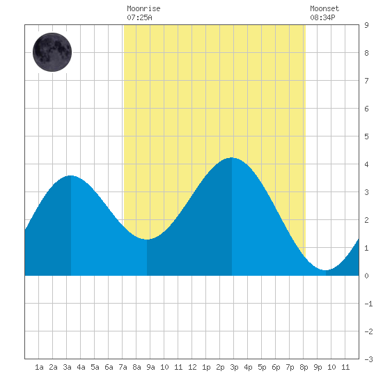 Shell Point tide chart for Saturday, August 23, 2025
