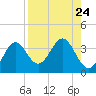 Shell Point tide chart for Sunday, August 24, 2025