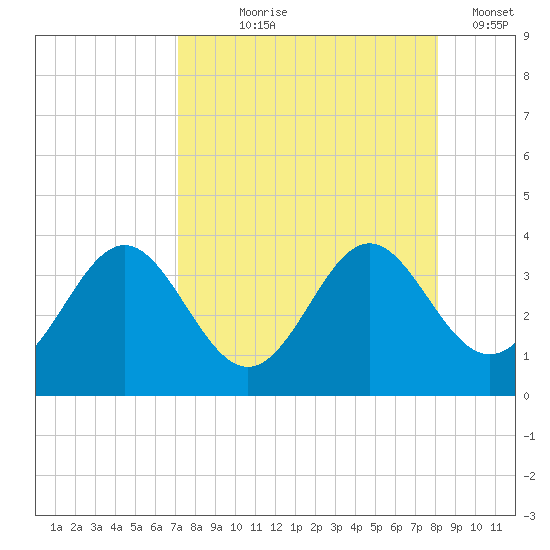 Shell Point tide chart for Tuesday, August 26, 2025