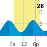 Shell Point tide chart for Tuesday, August 26, 2025