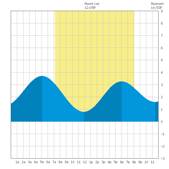 Shell Point tide chart for Thursday, August 28, 2025