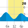 Shell Point tide chart for Thursday, August 28, 2025