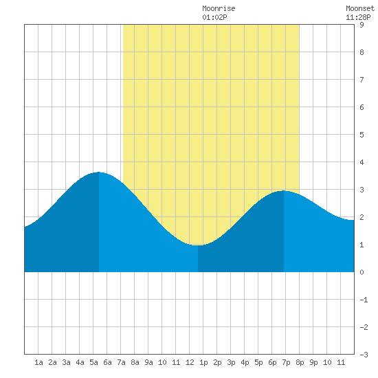 Shell Point tide chart for Friday, August 29, 2025
