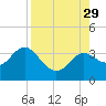 Shell Point tide chart for Friday, August 29, 2025