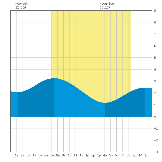 Shell Point tide chart for Saturday, August 2, 2025