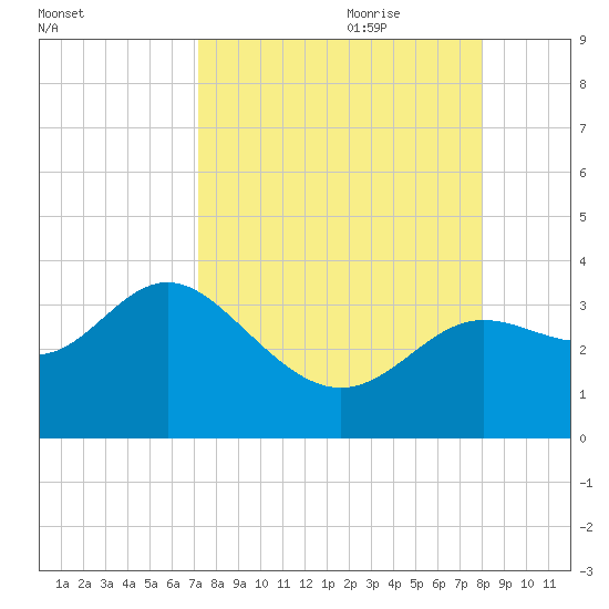 Shell Point tide chart for Saturday, August 30, 2025