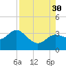 Shell Point tide chart for Saturday, August 30, 2025